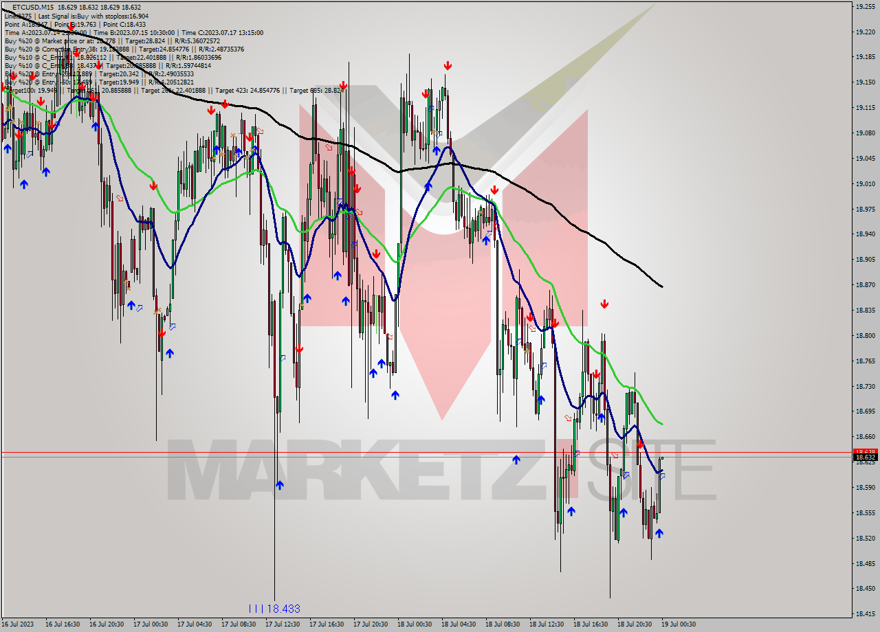 ETCUSD M15 Signal