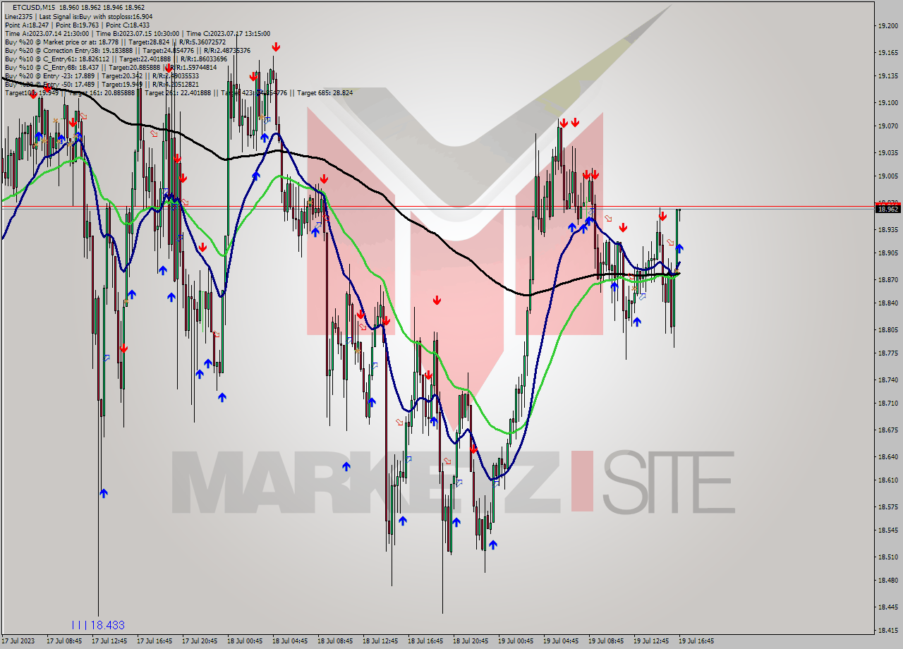 ETCUSD M15 Analysis ETCUSD M15 Signal