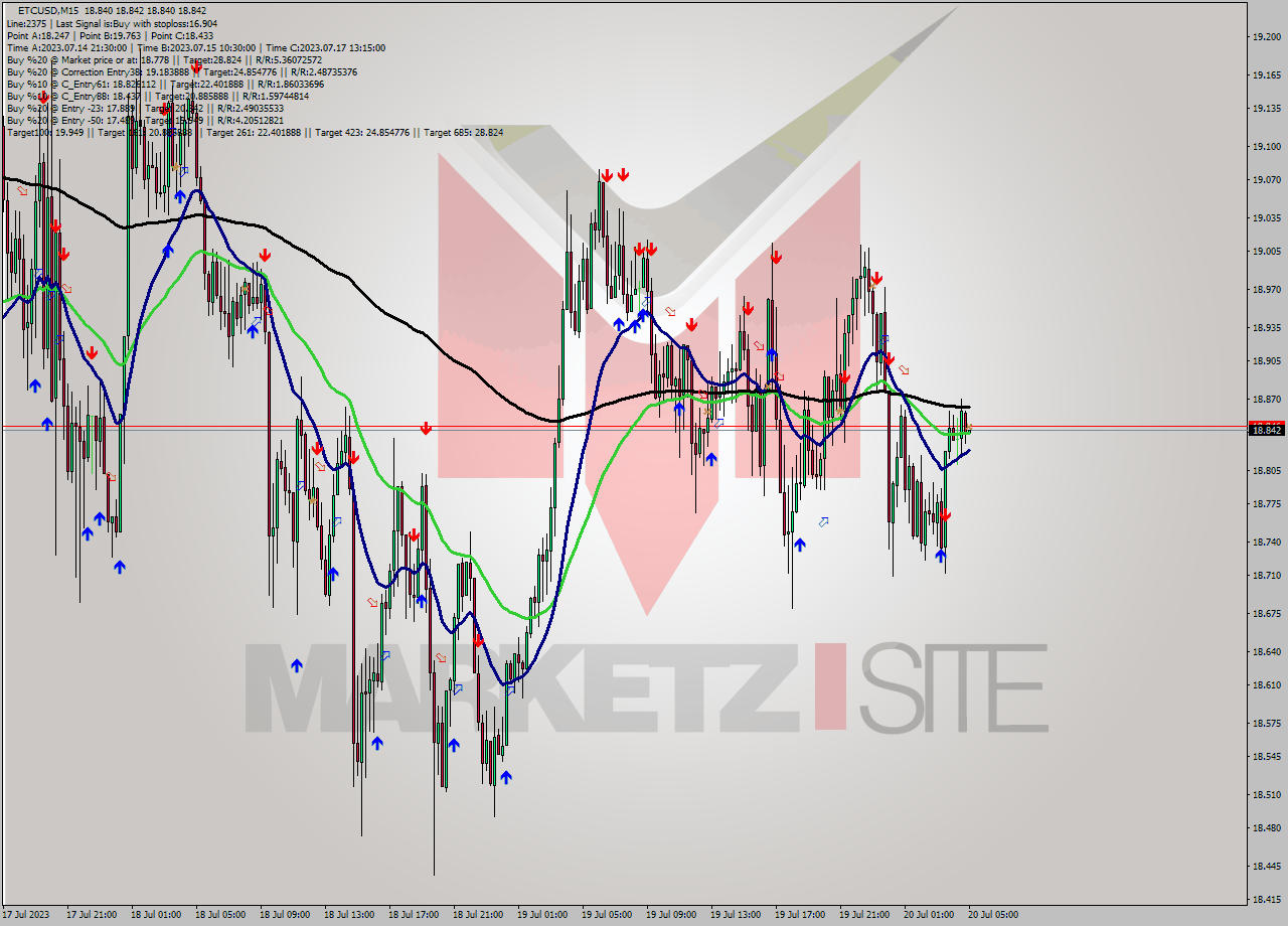 ETCUSD M15 Analysis ETCUSD M15 Signal