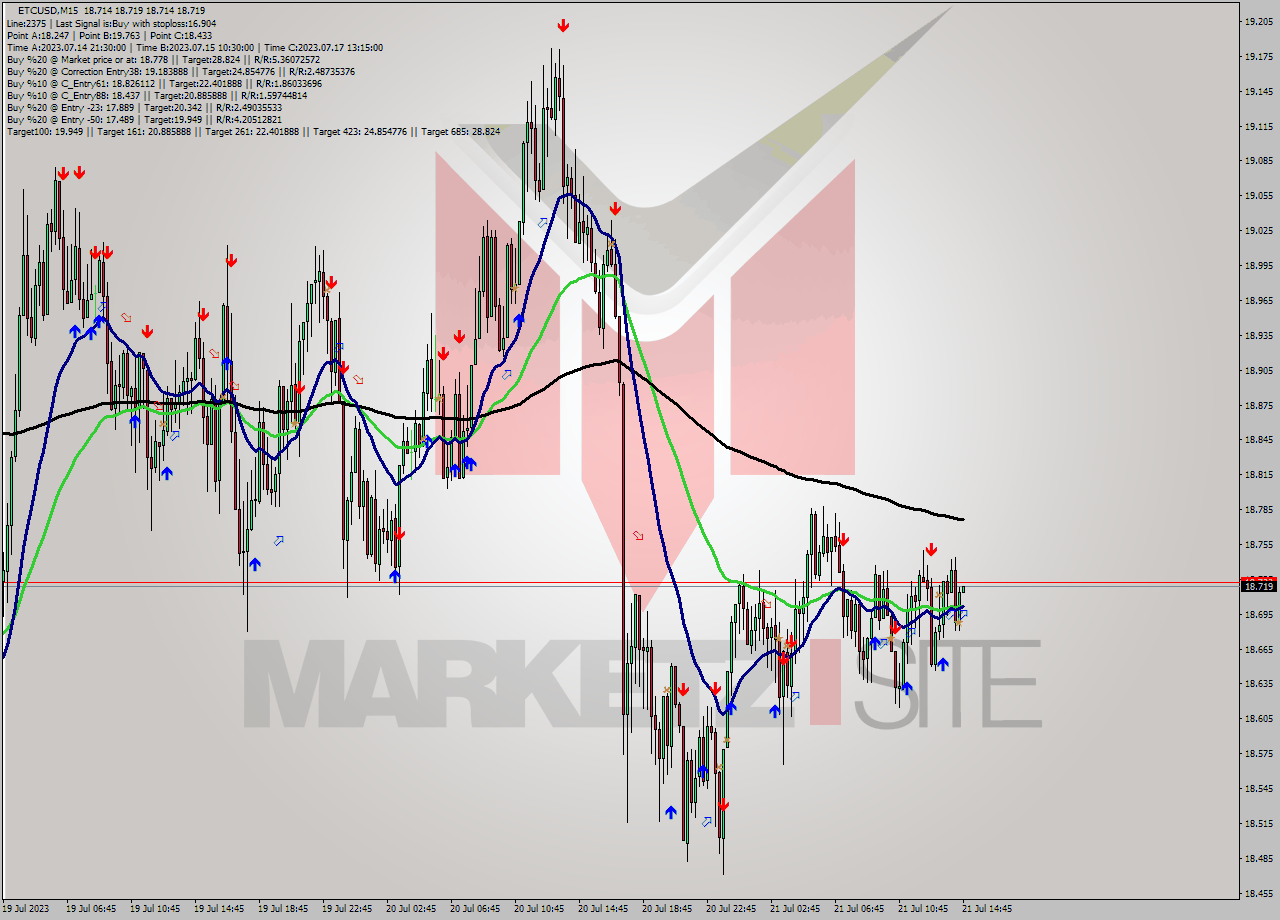 ETCUSD M15 Signal