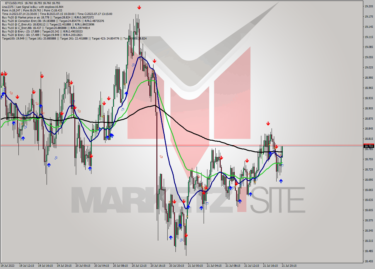 ETCUSD M15 Signal