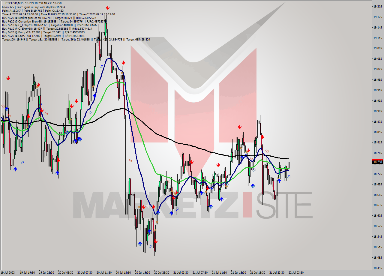 ETCUSD M15 Signal