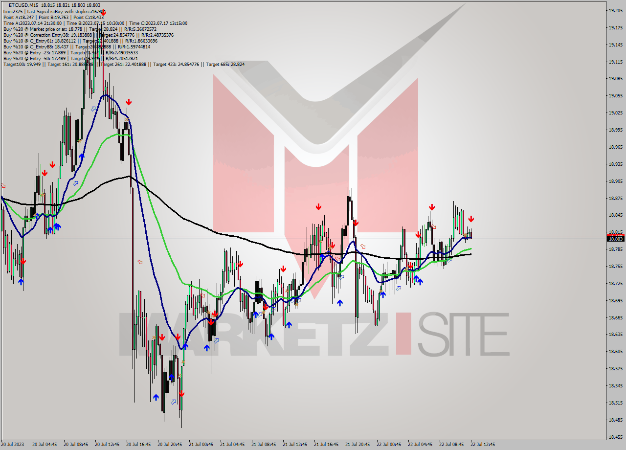 ETCUSD M15 Signal