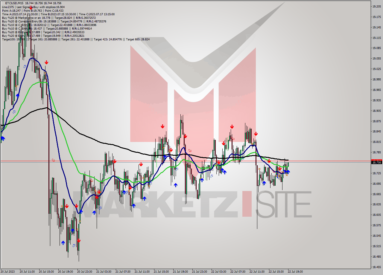 ETCUSD M15 Signal