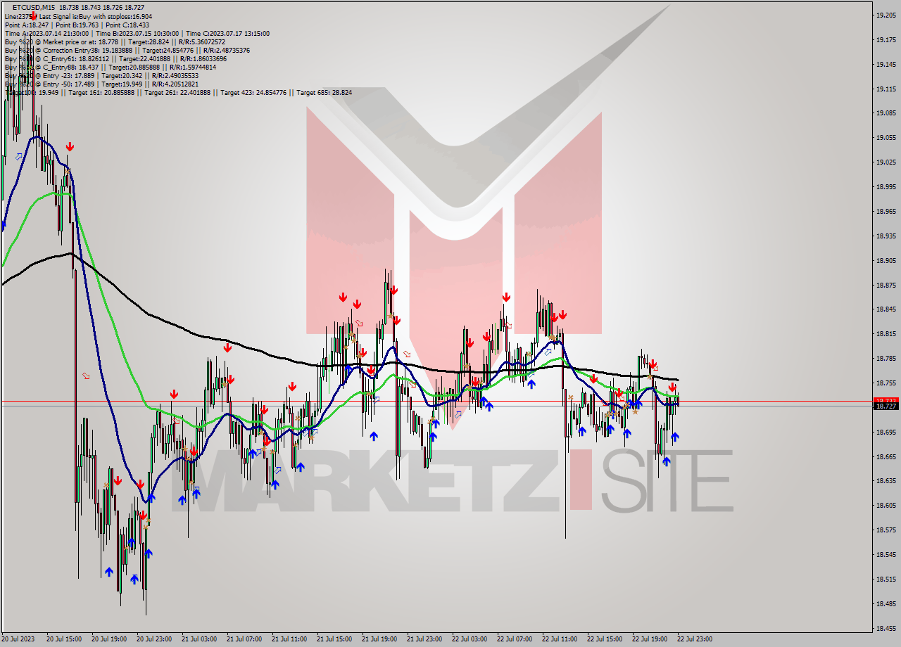 ETCUSD M15 Signal