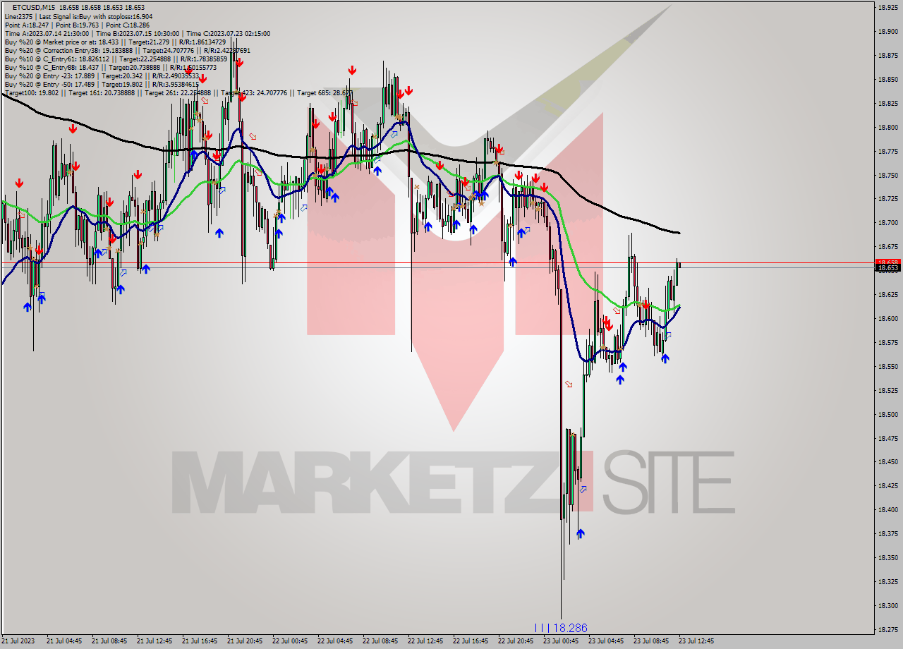 ETCUSD M15 Signal