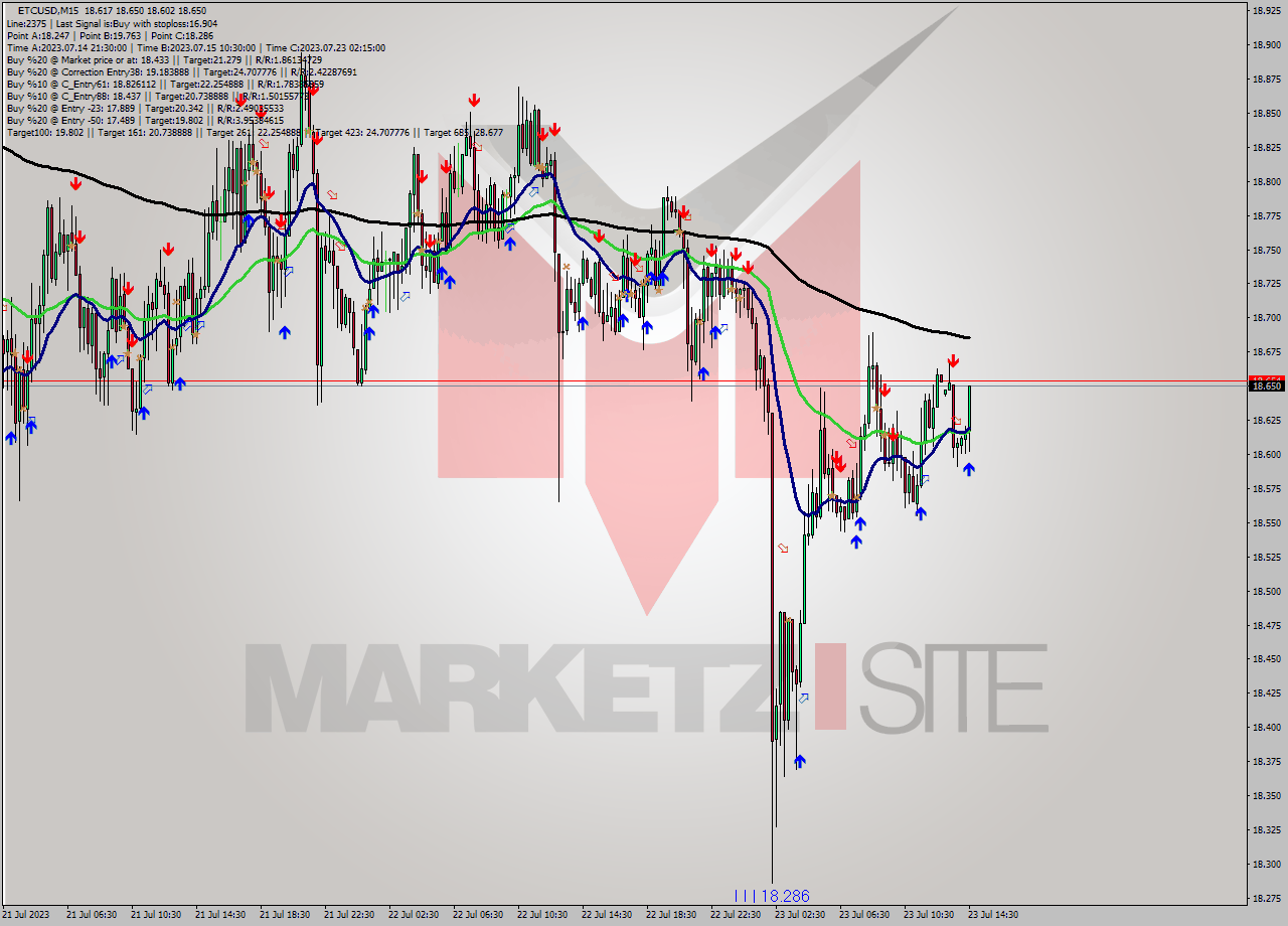 ETCUSD M15 Signal