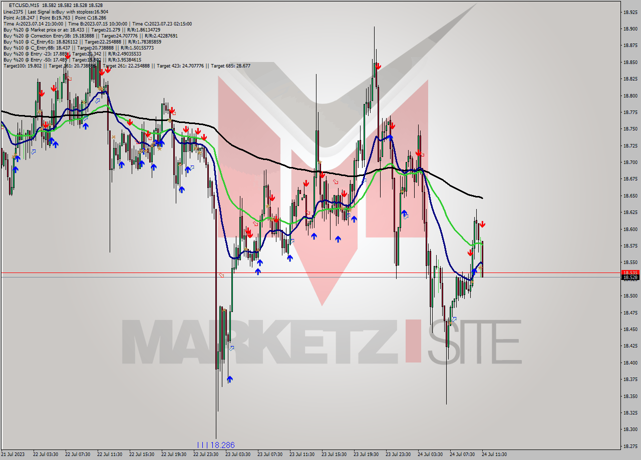 ETCUSD M15 Analysis ETCUSD M15 Signal