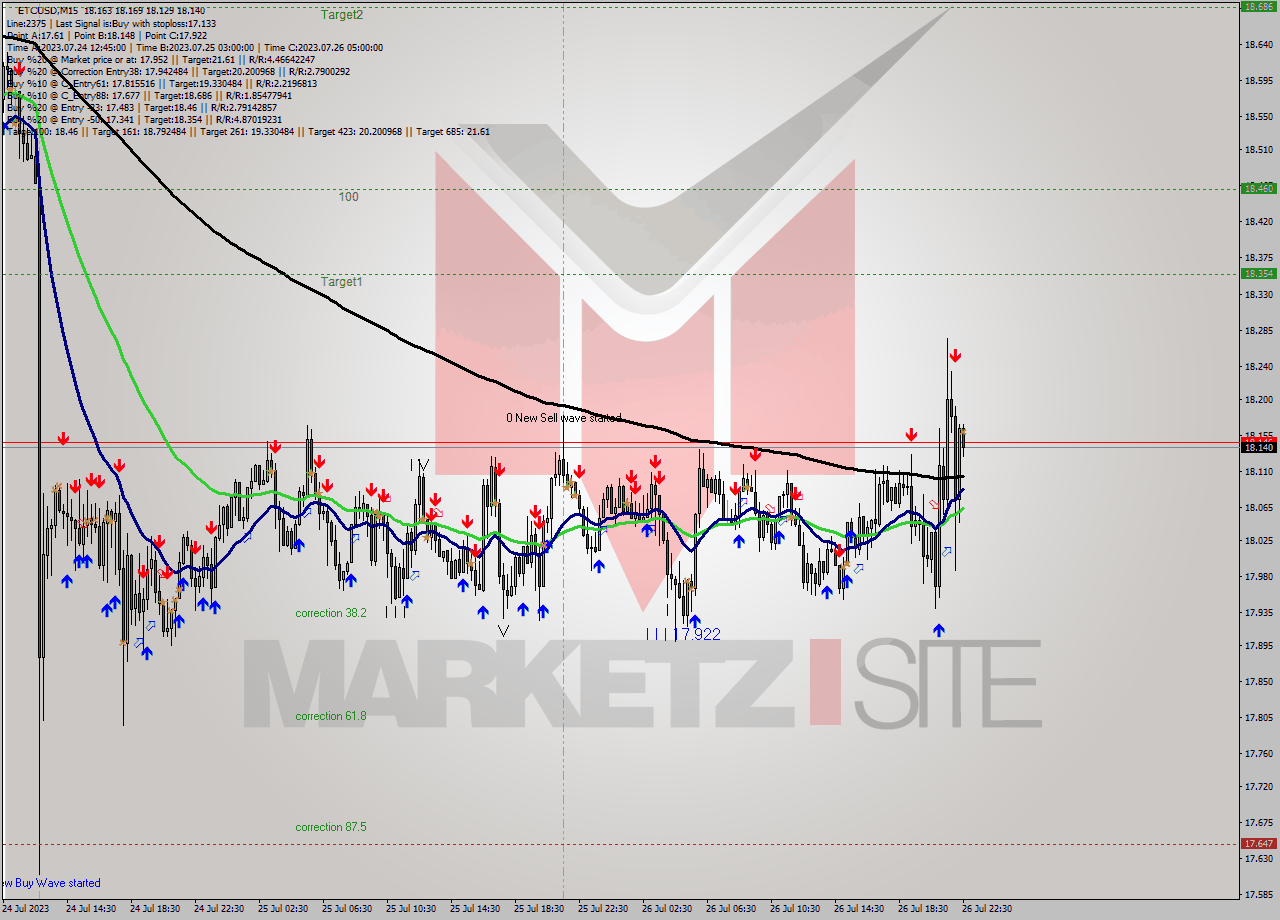 ETCUSD M15 Analysis ETCUSD M15 Signal