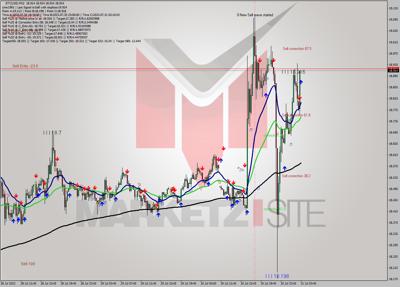 ETCUSD M15 Signal
