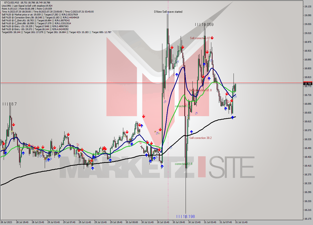 ETCUSD M15 Analysis ETCUSD M15 Signal
