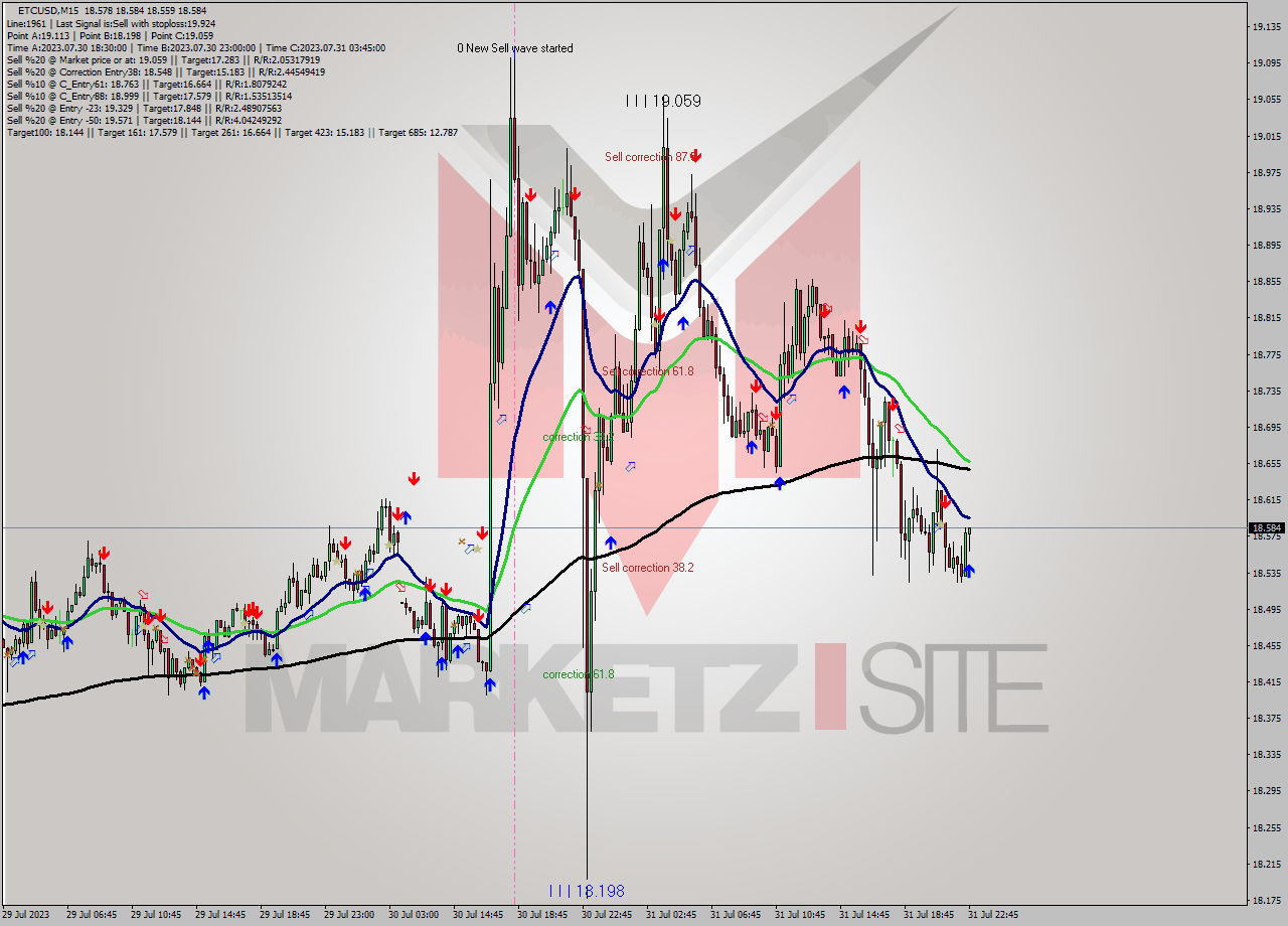 ETCUSD M15 Signal