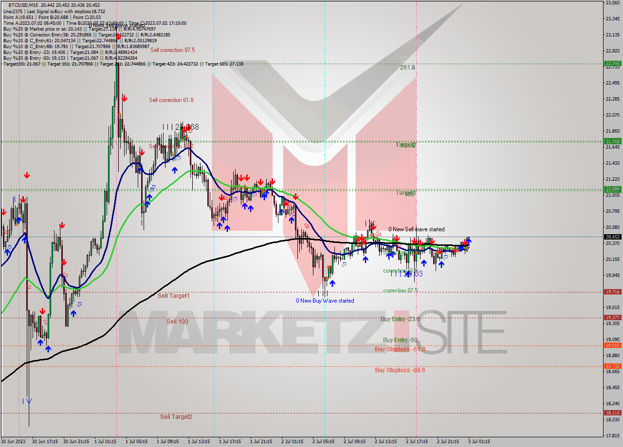 ETCUSD M15 Signal