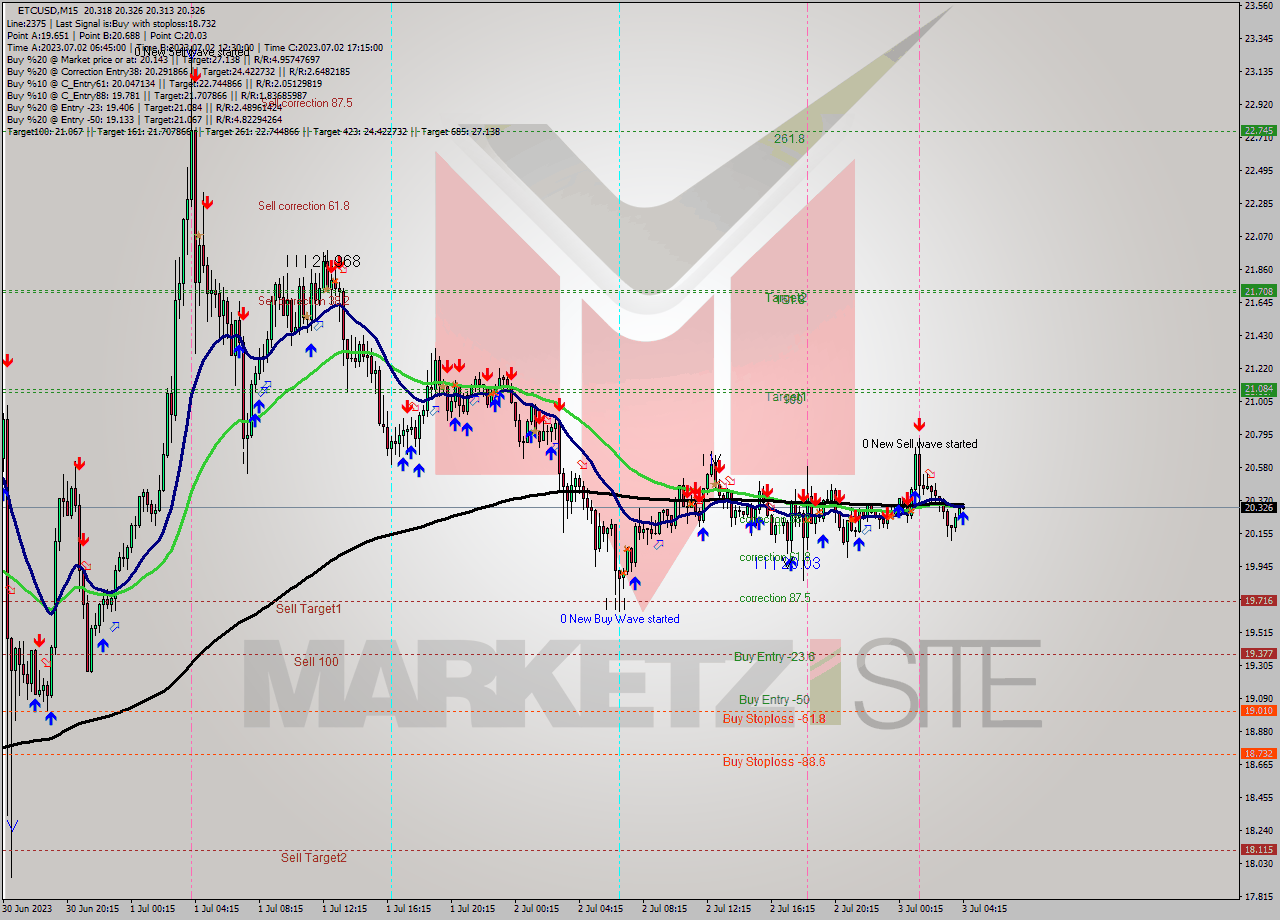 ETCUSD M15 Signal