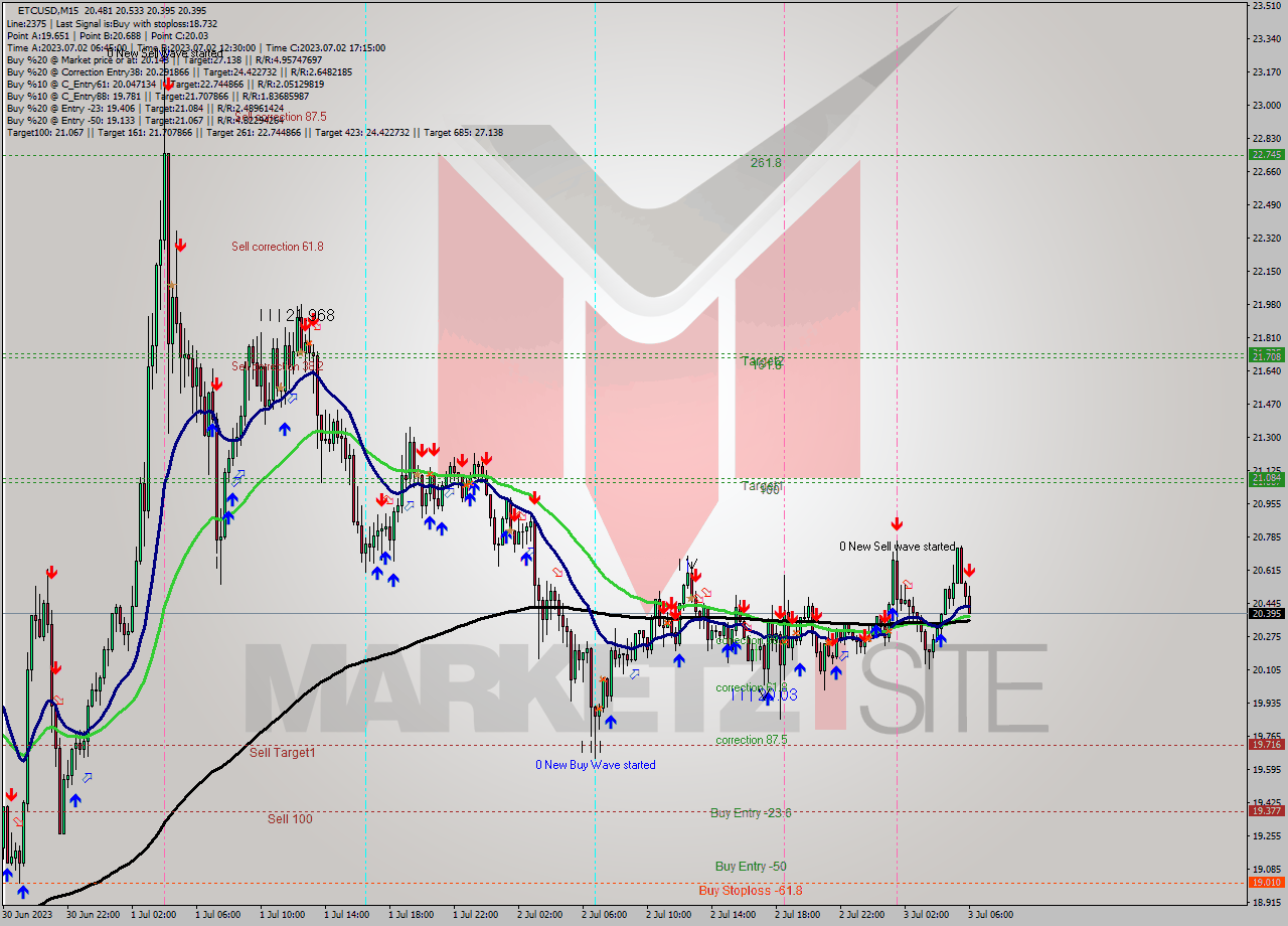 ETCUSD M15 Analysis ETCUSD M15 Signal