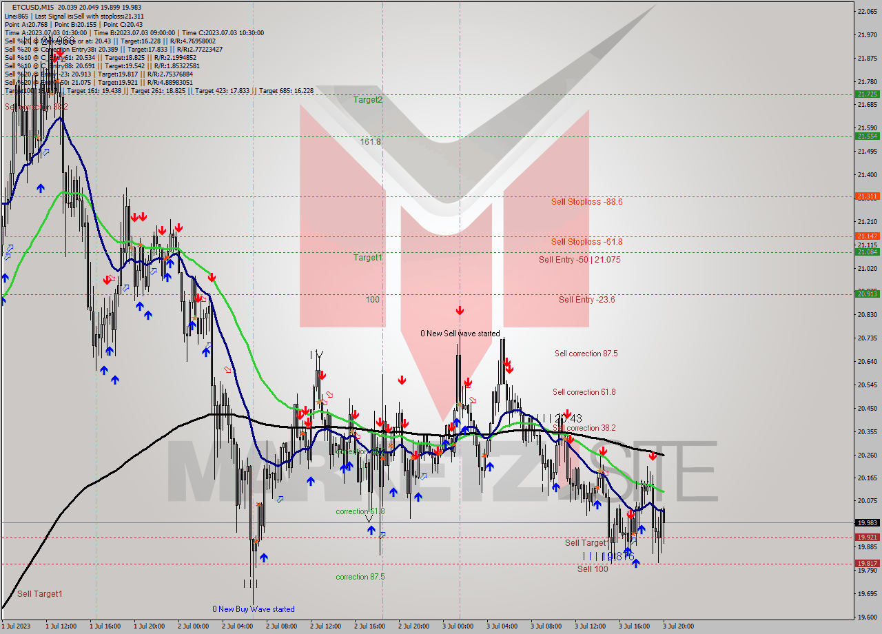 ETCUSD M15 Analysis ETCUSD M15 Signal