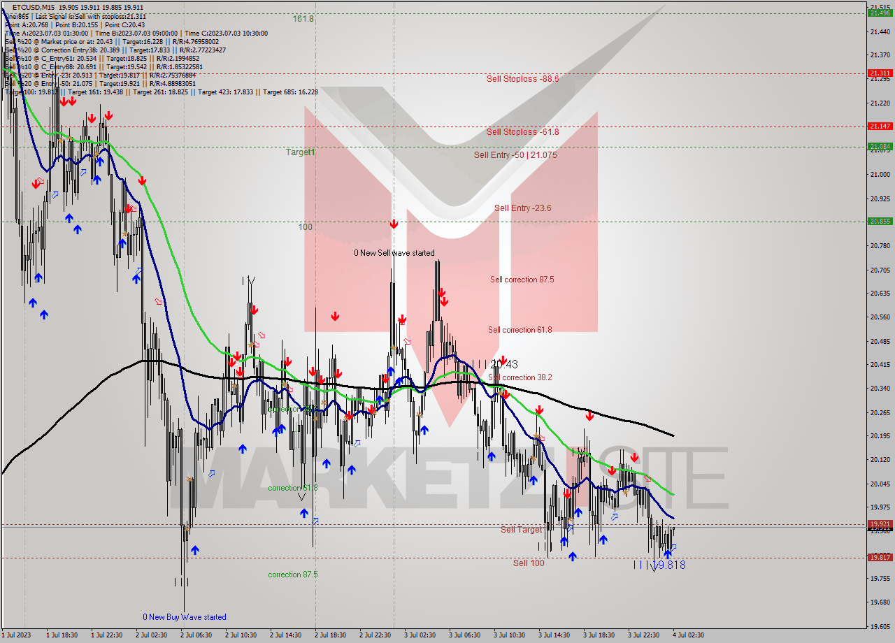 ETCUSD M15 Analysis ETCUSD M15 Signal