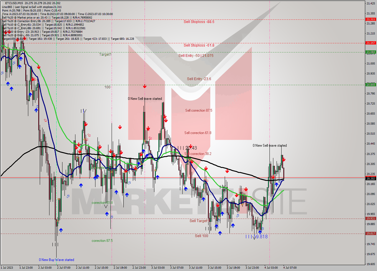 ETCUSD M15 Analysis ETCUSD M15 Signal