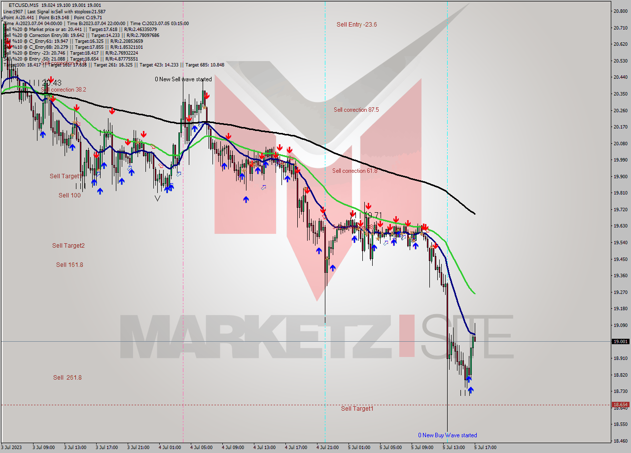 ETCUSD M15 Signal