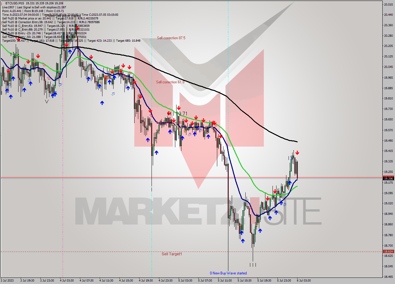 ETCUSD M15 Analysis ETCUSD M15 Signal