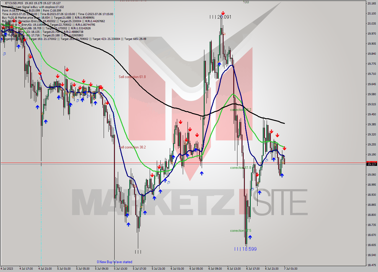 ETCUSD M15 Analysis ETCUSD M15 Signal