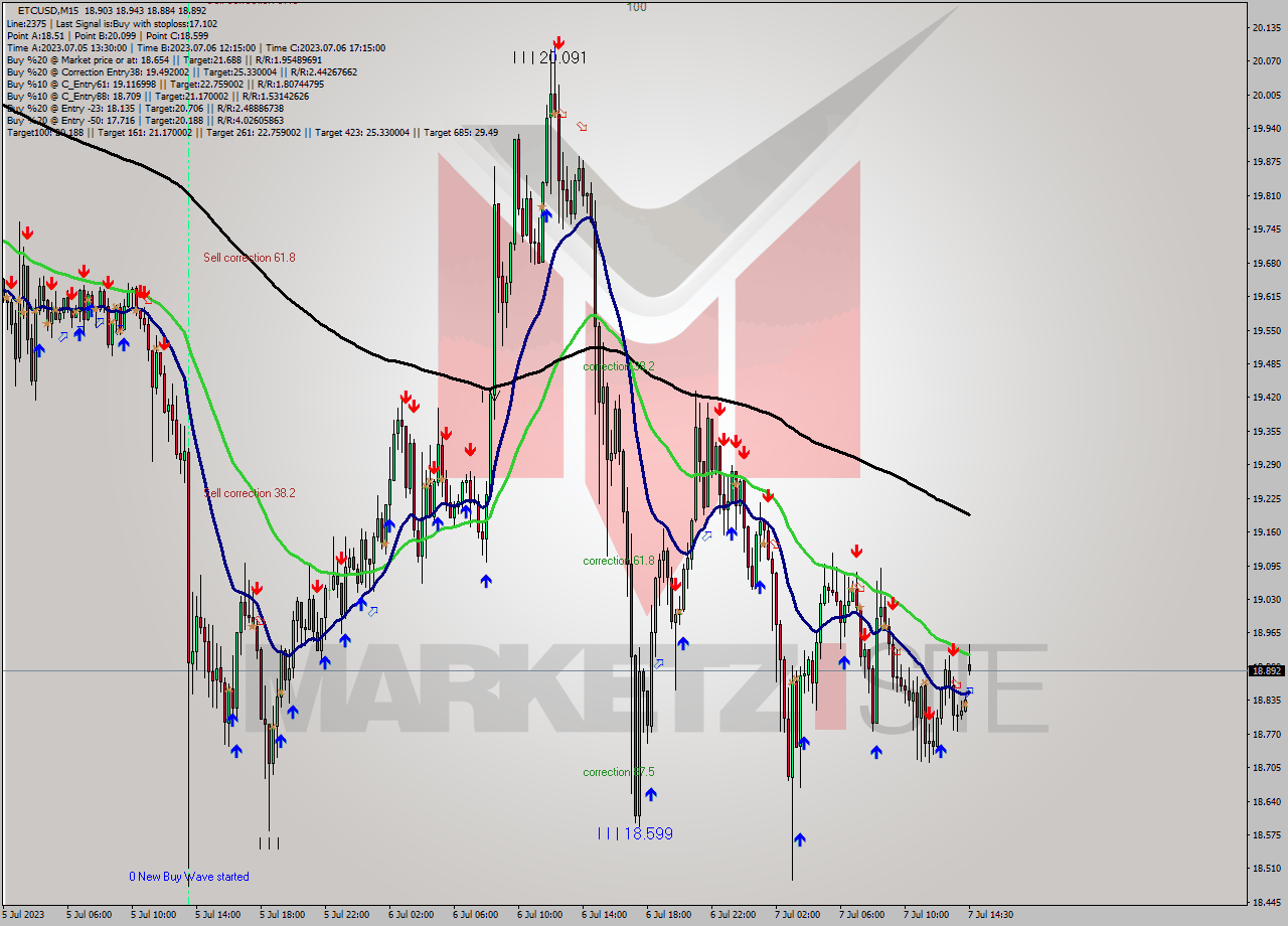 ETCUSD M15 Analysis ETCUSD M15 Signal