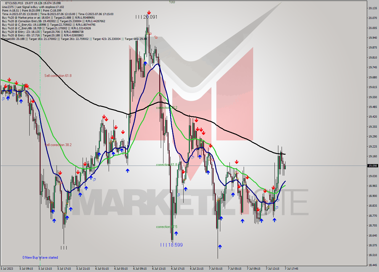 ETCUSD M15 Analysis ETCUSD M15 Signal