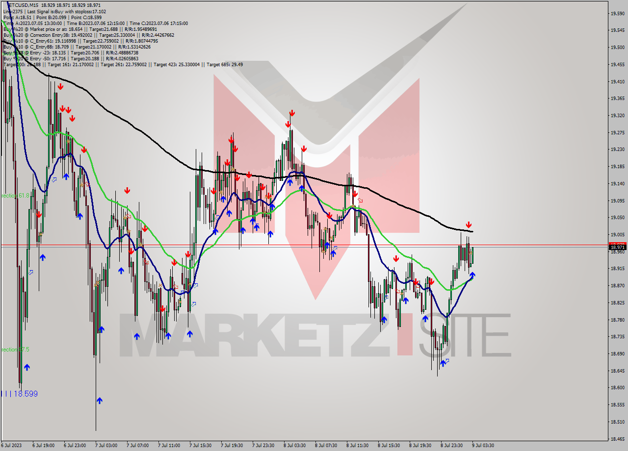 ETCUSD M15 Analysis ETCUSD M15 Signal