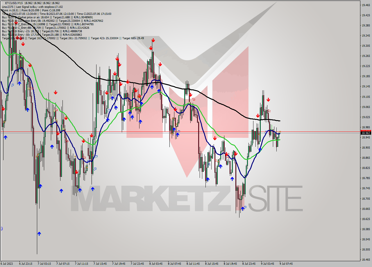 ETCUSD M15 Analysis ETCUSD M15 Signal