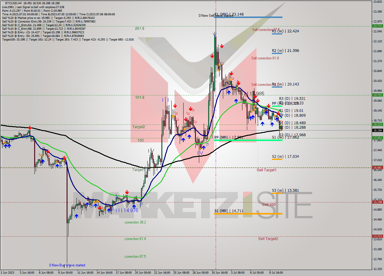 ETCUSD MultiTimeframe analysis at date 2023.07.10 11:18