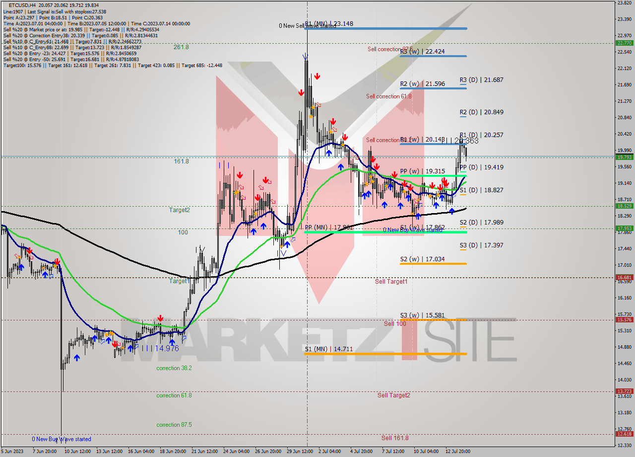 ETCUSD MultiTimeframe analysis at date 2023.07.10 14:33