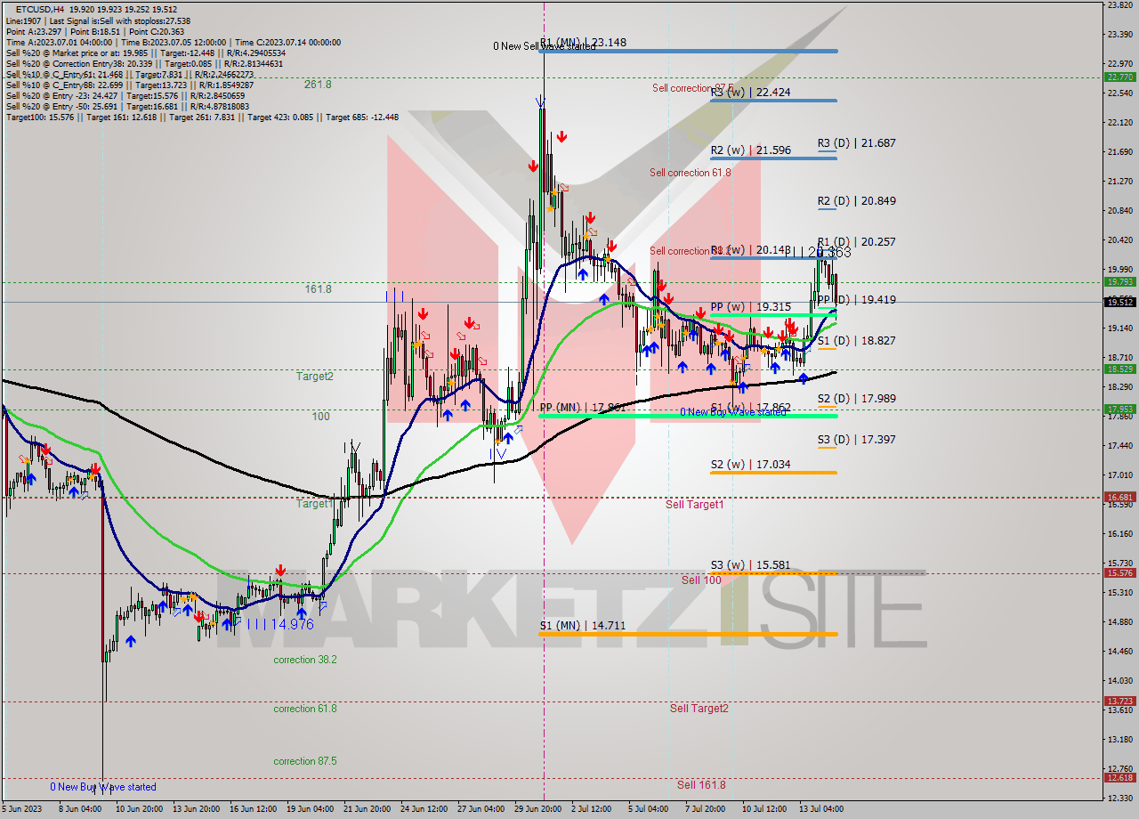 ETCUSD MultiTimeframe analysis at date 2023.07.12 02:01