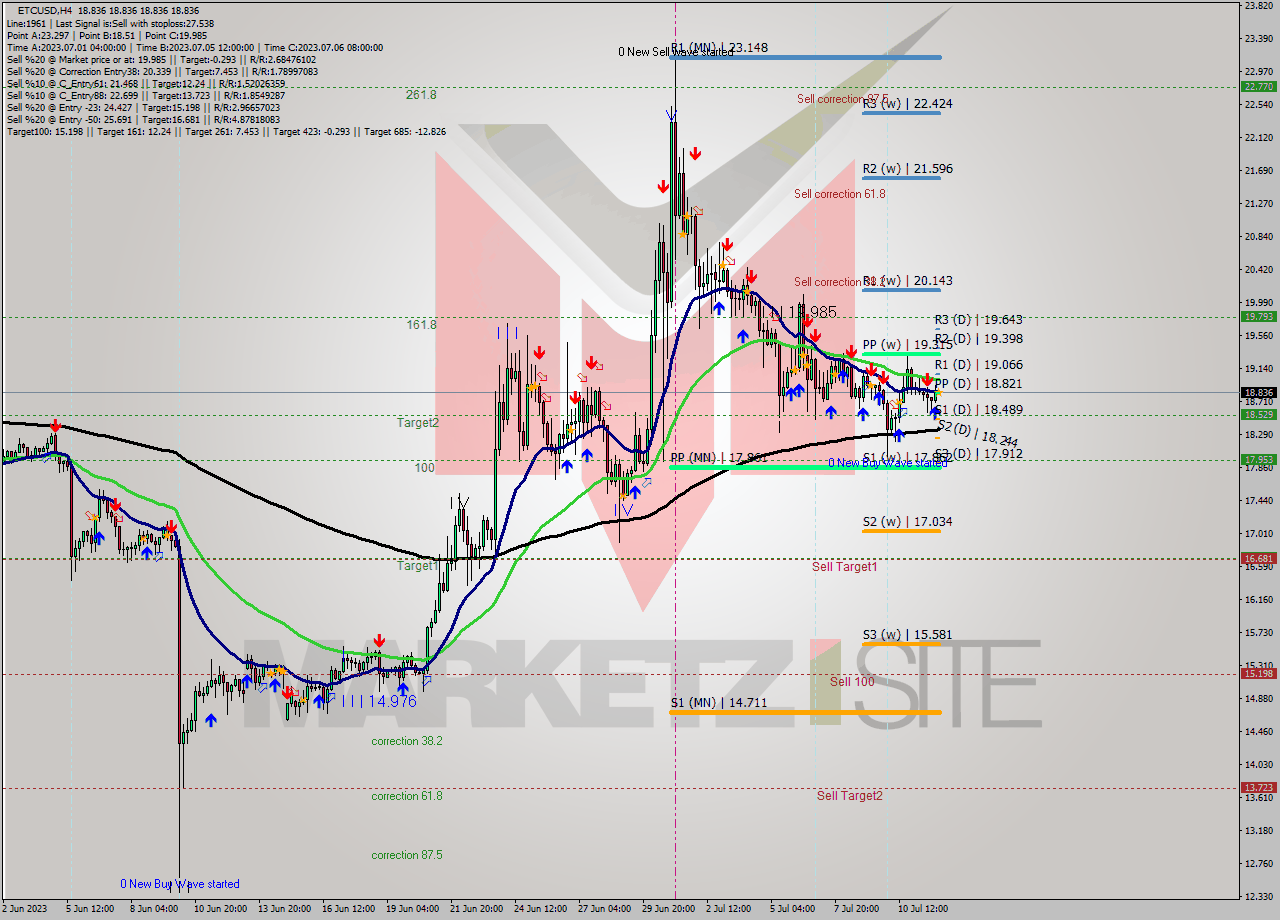 ETCUSD MultiTimeframe analysis at date 2023.07.12 04:00
