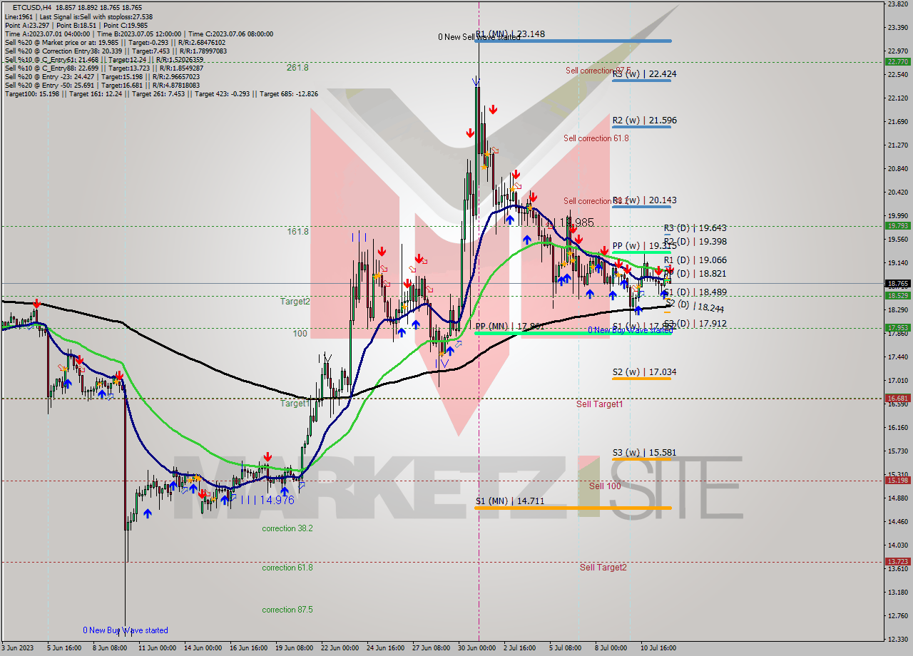 ETCUSD MultiTimeframe analysis at date 2023.07.12 09:18