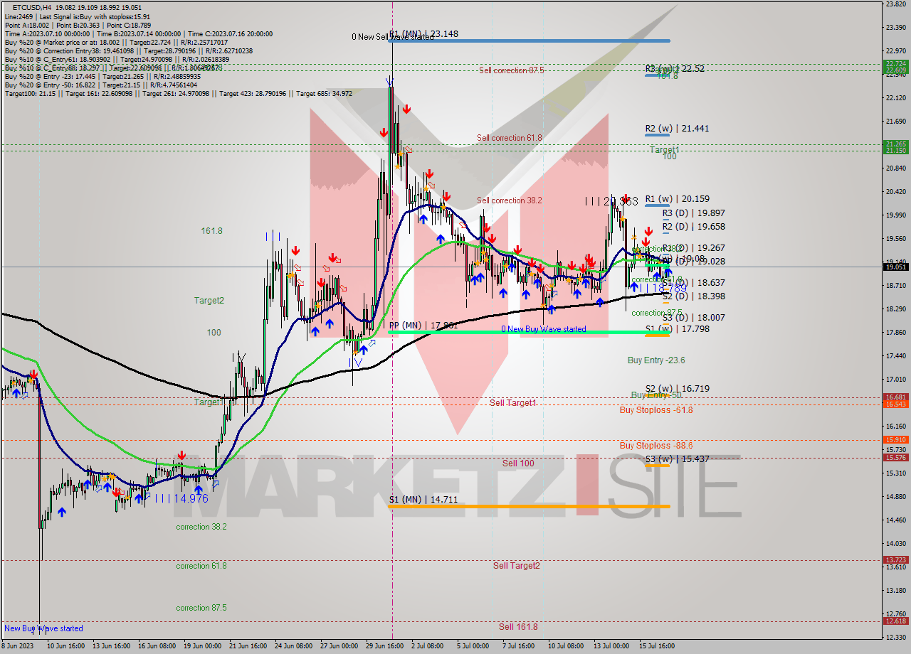 ETCUSD MultiTimeframe analysis at date 2023.07.14 20:57