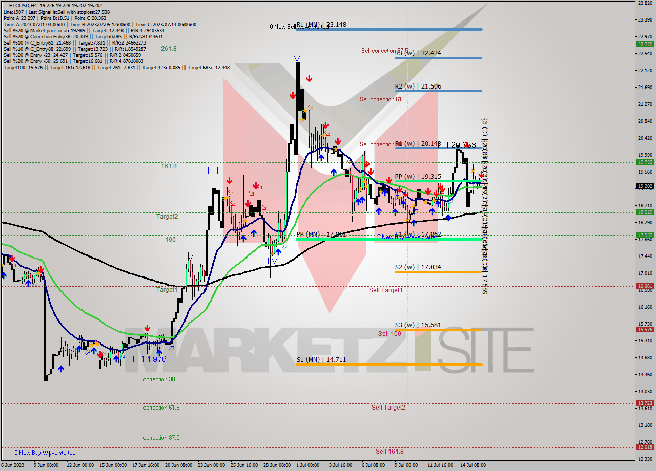 ETCUSD MultiTimeframe analysis at date 2023.07.16 00:07