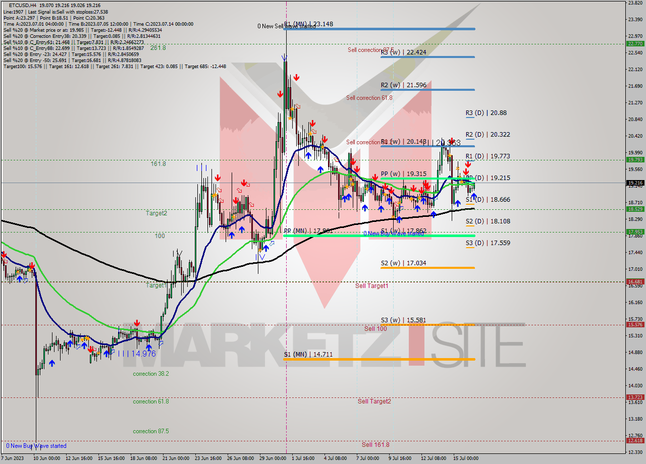 ETCUSD MultiTimeframe analysis at date 2023.07.16 18:31