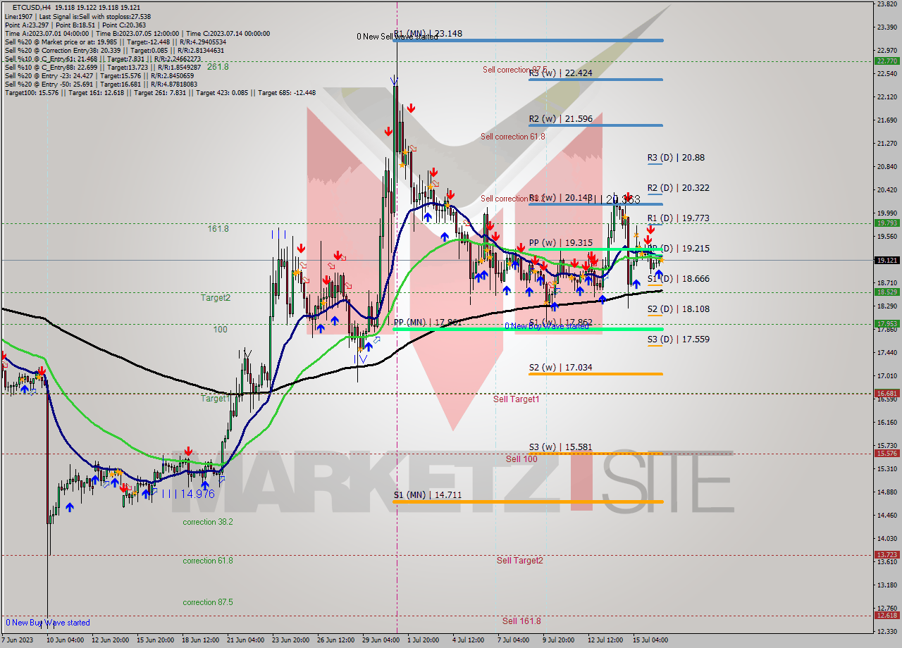 ETCUSD MultiTimeframe analysis at date 2023.07.16 20:00