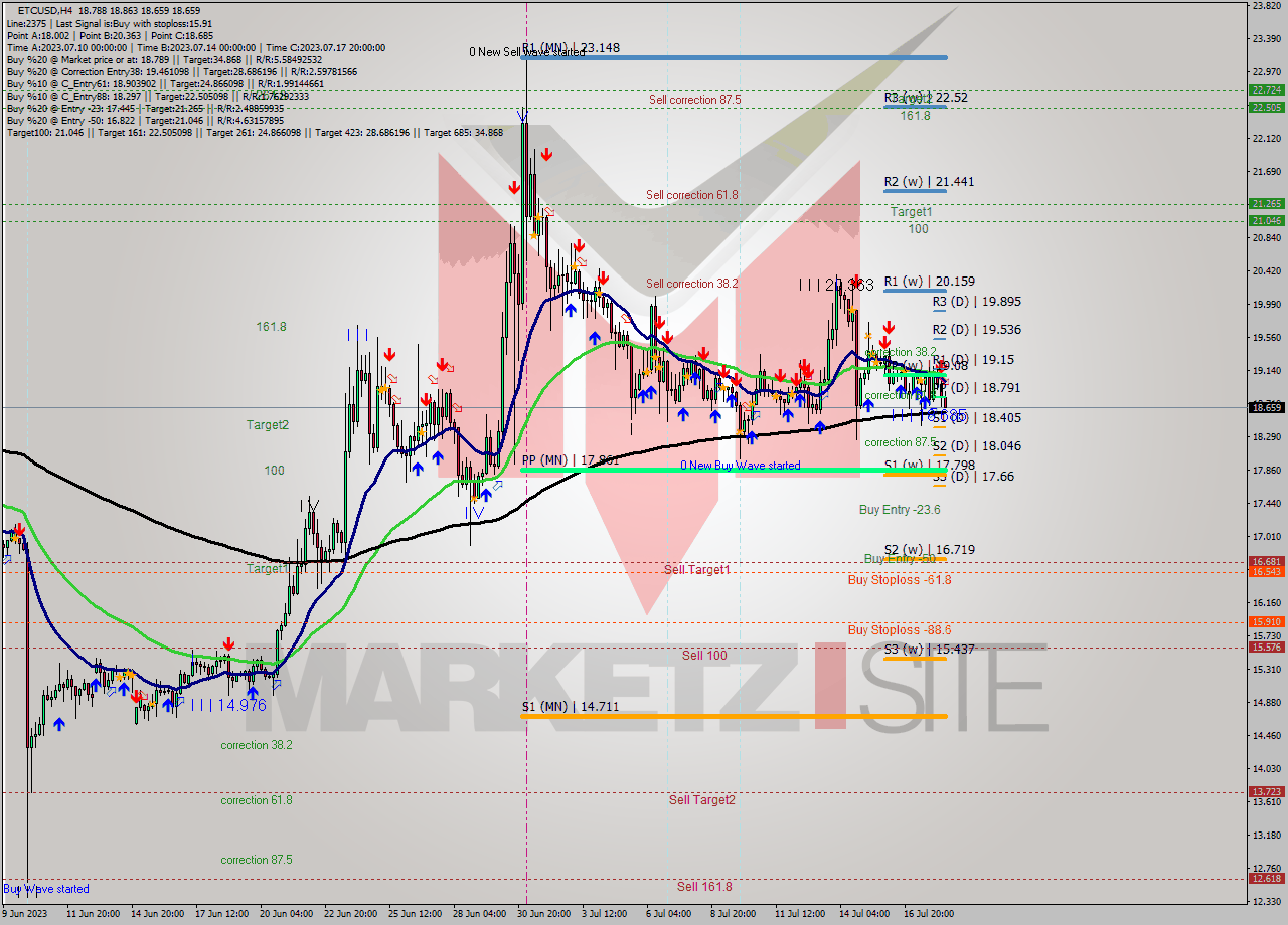 ETCUSD MultiTimeframe analysis at date 2023.07.18 14:53