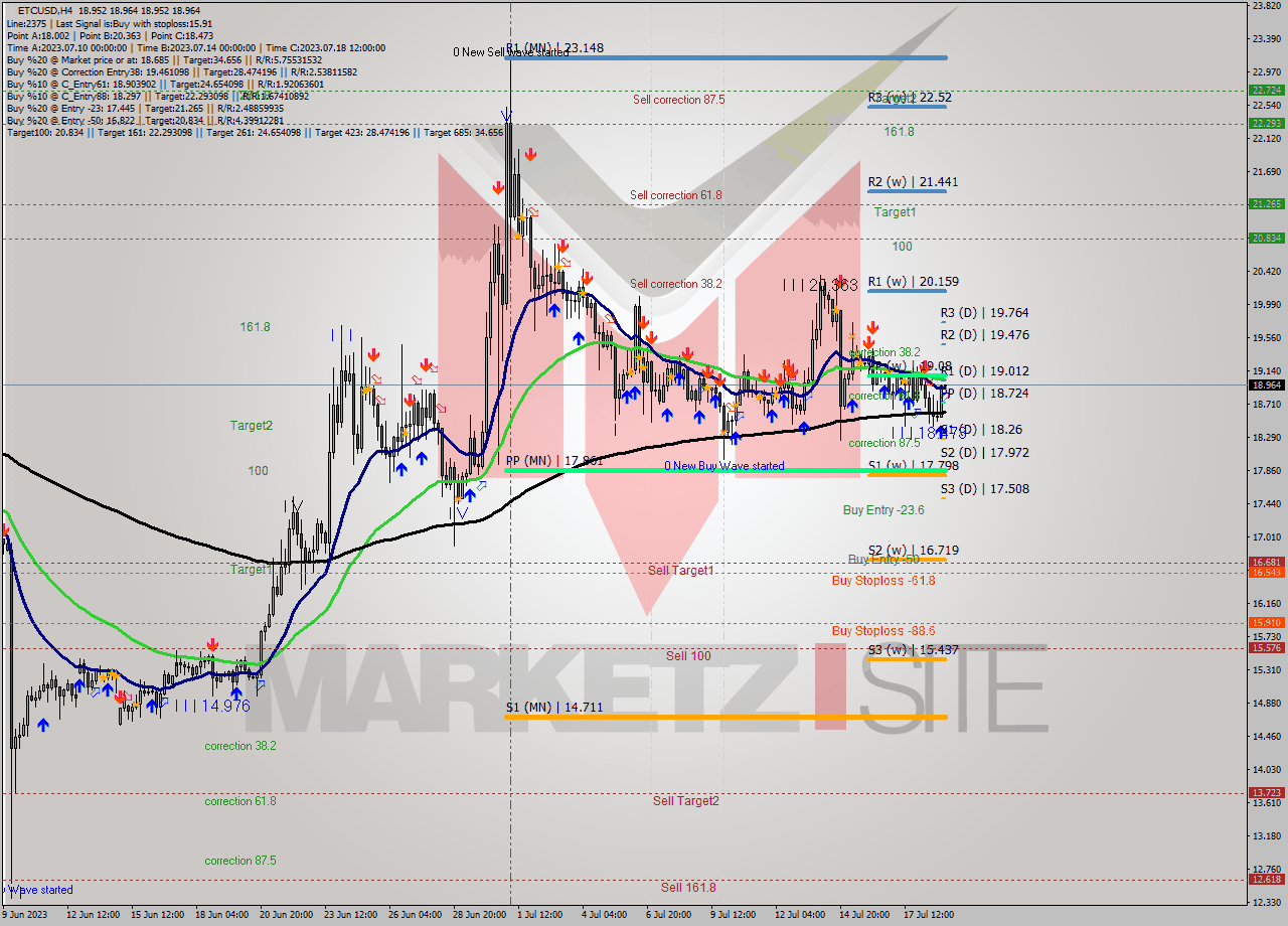 ETCUSD MultiTimeframe analysis at date 2023.07.19 04:00