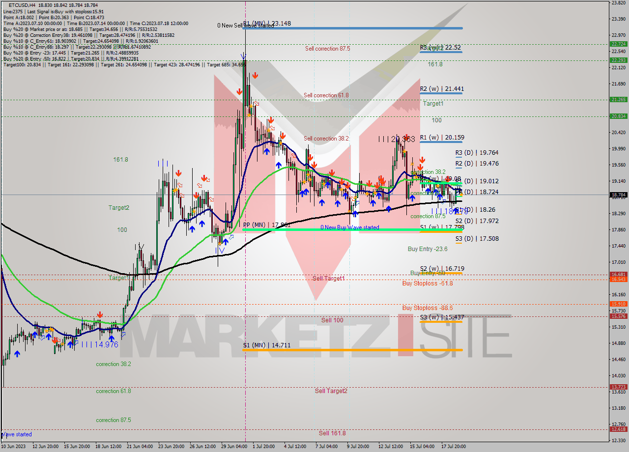 ETCUSD MultiTimeframe analysis at date 2023.07.19 12:01
