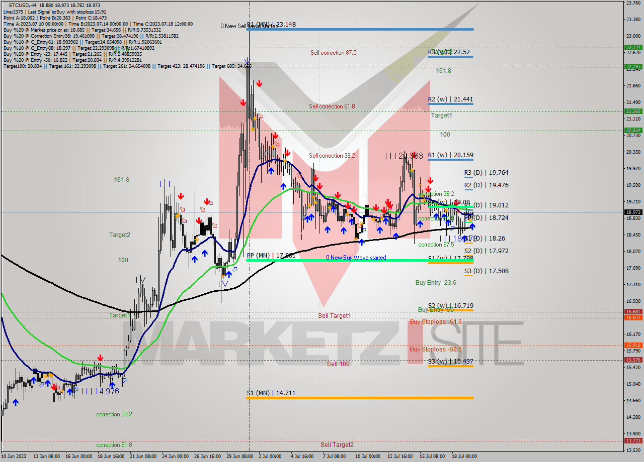 ETCUSD MultiTimeframe analysis at date 2023.07.19 16:45