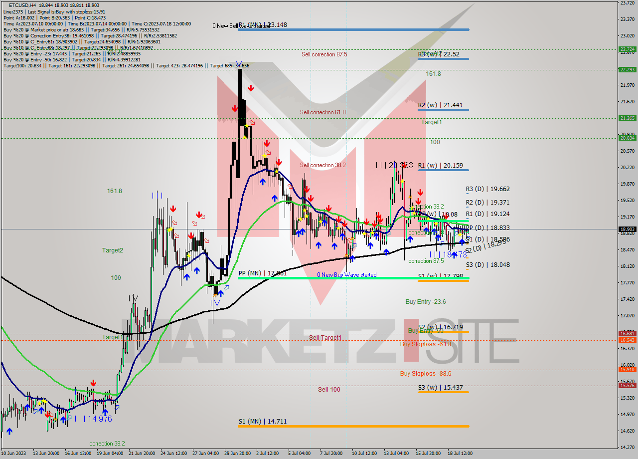 ETCUSD MultiTimeframe analysis at date 2023.07.20 05:10