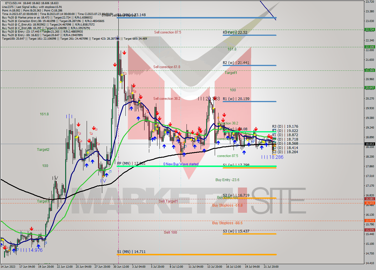 ETCUSD MultiTimeframe analysis at date 2023.07.20 17:36