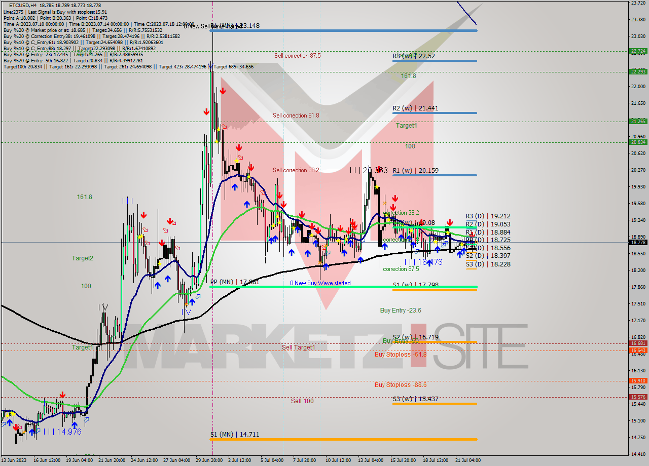 ETCUSD MultiTimeframe analysis at date 2023.07.21 16:04