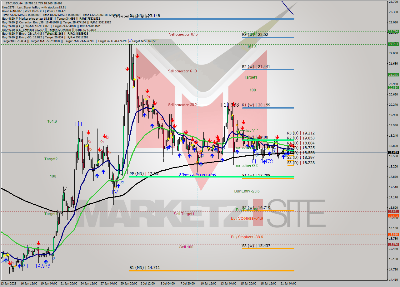 ETCUSD MultiTimeframe analysis at date 2023.07.22 21:13