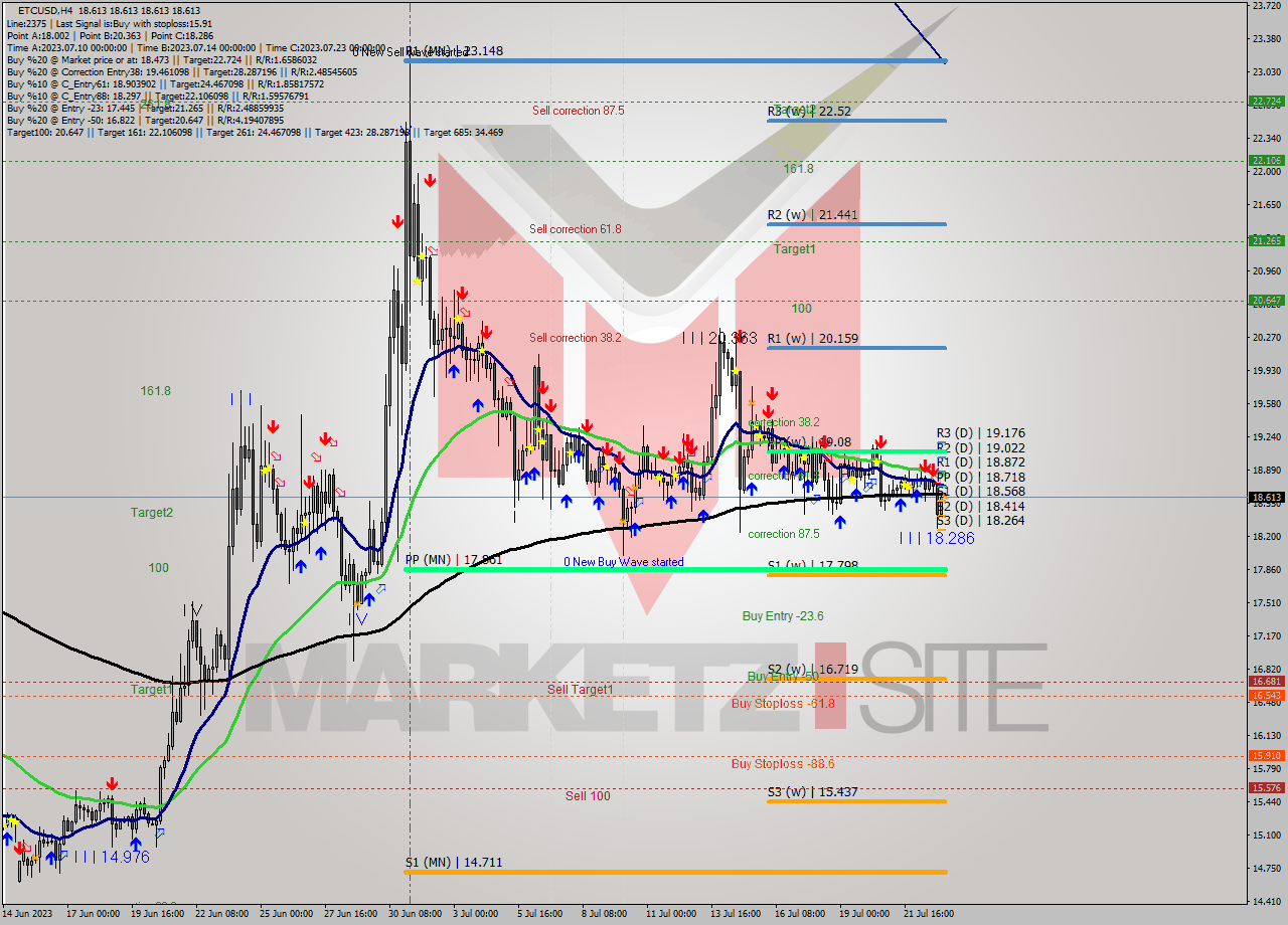 ETCUSD MultiTimeframe analysis at date 2023.07.23 08:00