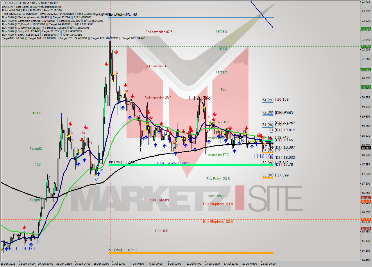 ETCUSD MultiTimeframe analysis at date 2023.07.24 12:36