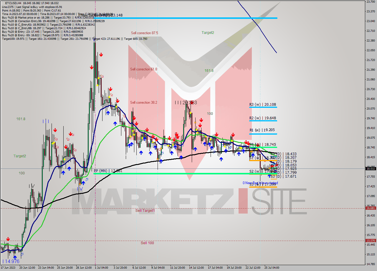 ETCUSD MultiTimeframe analysis at date 2023.07.25 21:07