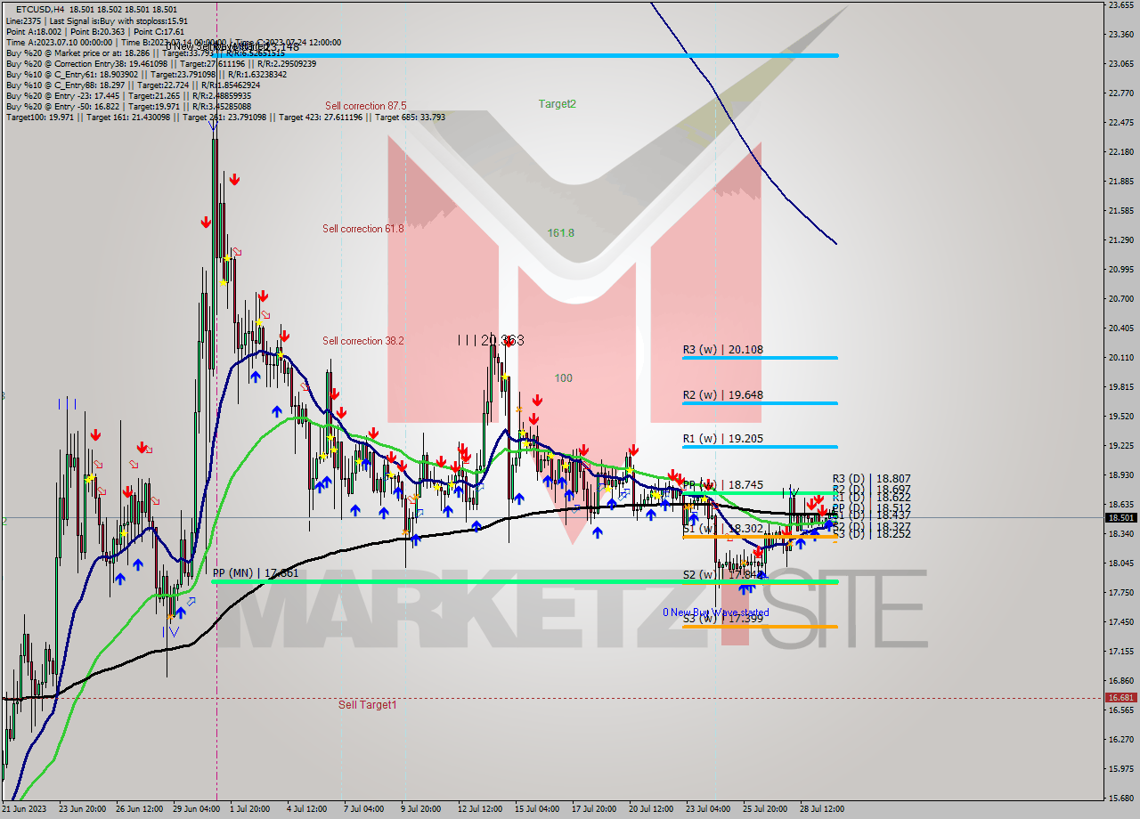 ETCUSD MultiTimeframe analysis at date 2023.07.26 22:38